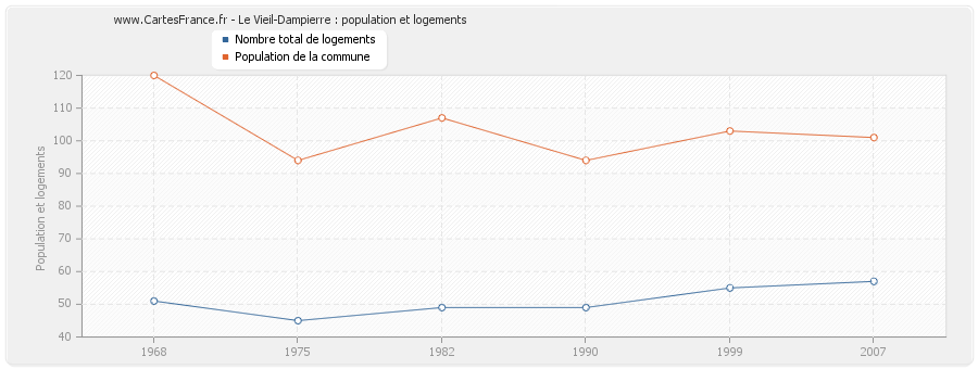 Le Vieil-Dampierre : population et logements